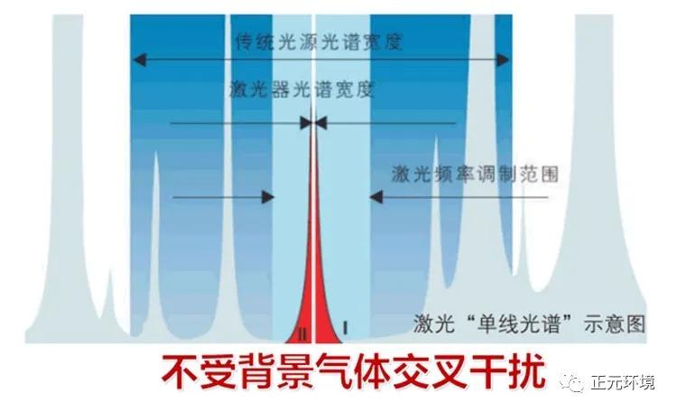 原位激光气体分析仪的缺点,激光原位气体分析仪的作用