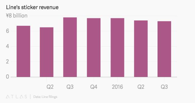 从线上表情包到线下网红店，这家通讯公司靠表情包成功转型