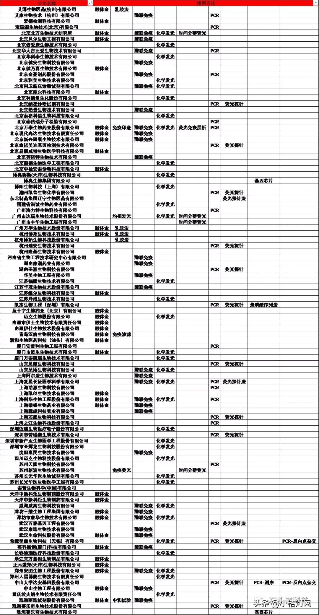 病毒性肝炎首选的检测指标,肝炎病毒全套检测项目