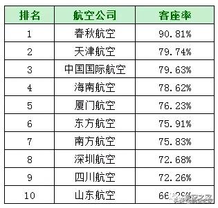 春秋航空准点率怎么样,2021国内航空准点率排行