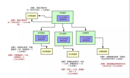 终于有人把“TCC分布式事务”实现原理讲明白了!