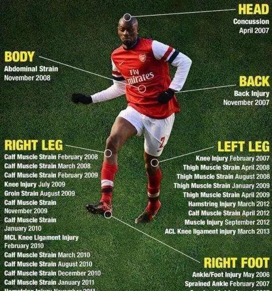 足坛被伤病毁掉的十大天才后卫,世界足球谁受伤最少