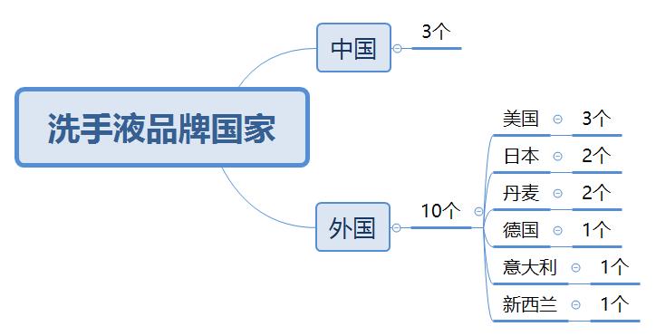 史上最费时间云测评：针对市面268个洗手液（绝大部分）的地图炮