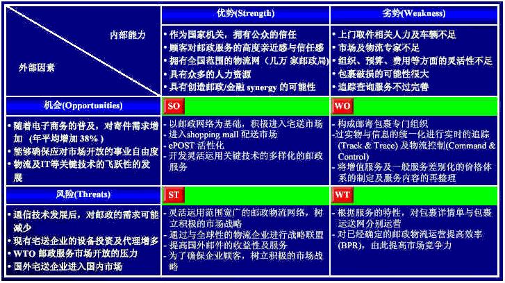 swot分析模型的四种方法,swot分析模型表