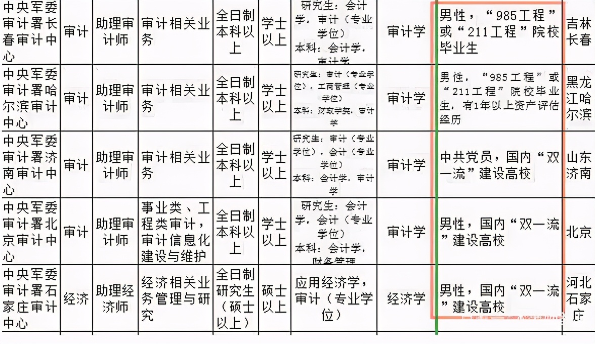 2020军队文职难度,2021军招文职要求