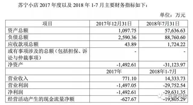 苏宁亏损3000个亿,苏宁小店亏损了多少钱