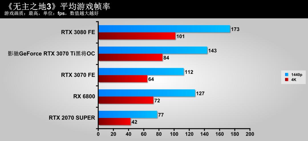 影驰3070tigameroc测评,影驰geforcertx3070gamer测评