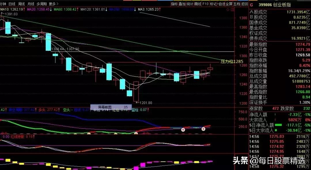 下周走势要注意什么,回落下周如何展望