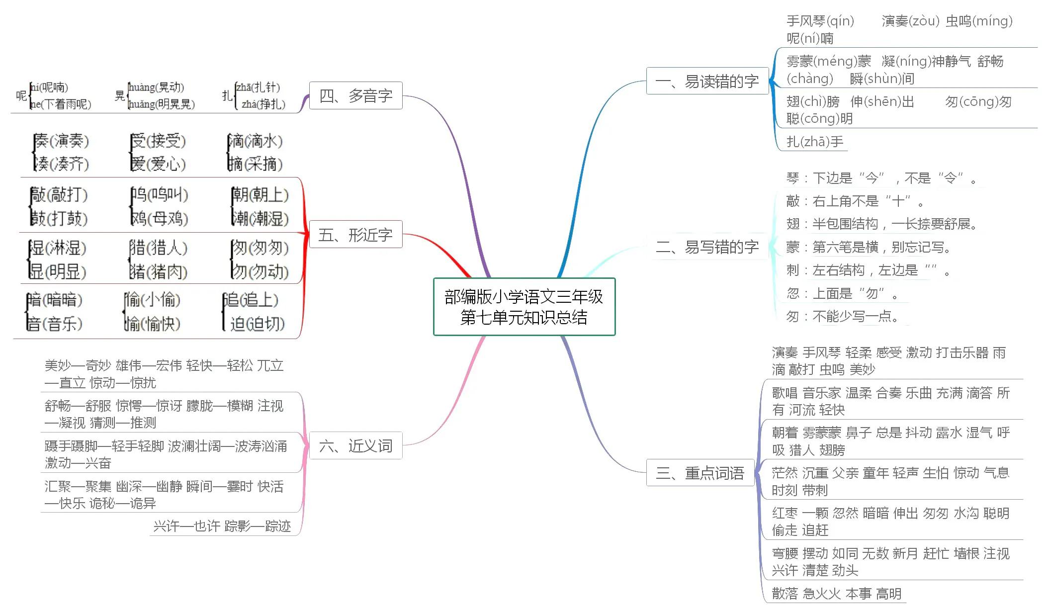 小学三年级语文知识点总结思维导图,小学语文五年级下册单元思维导图