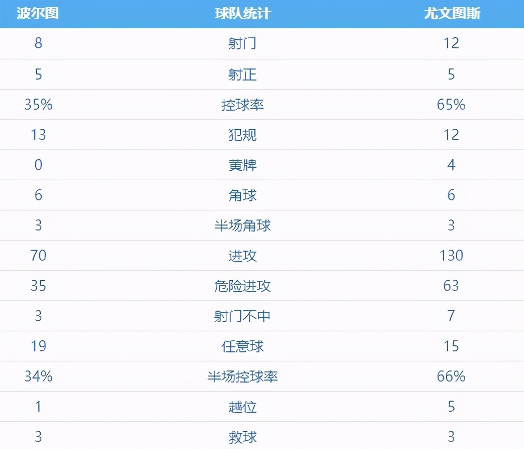 尤文图斯破纪录,欧冠7冠王创28年耻辱纪录