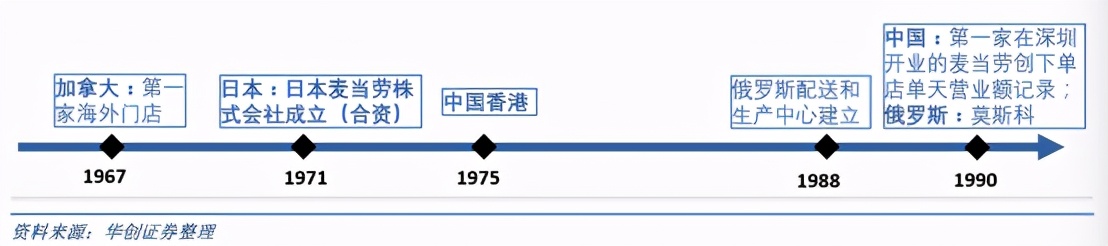 麦当劳创业史,麦当劳快餐商业模式