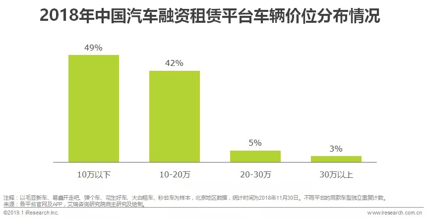 2022汽车融资租赁,2018汽车融资租赁行业研报