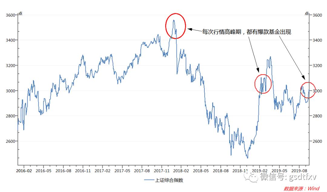 市场三大信号暗示,行情见顶的三种信号