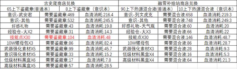 战双帕弥什异业研究所怎么开启,战双帕弥什终极区奖励