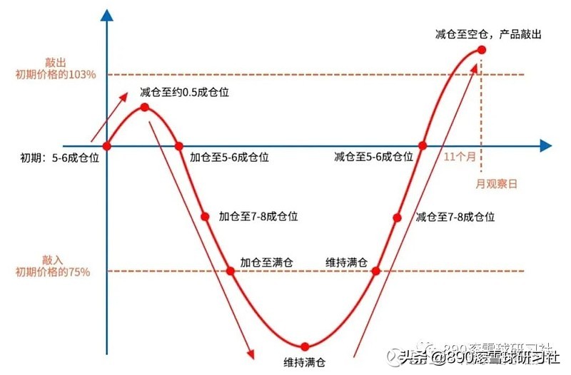 雪球理财产品为啥叫雪球,网红复利雪球