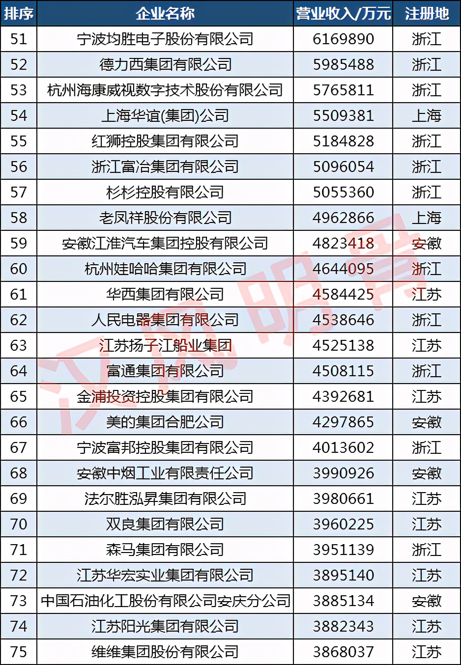长三角制造业100强：恒力第2，海亮第12，娃哈哈第60