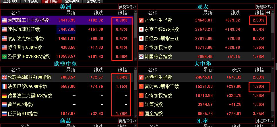 恒指反弹行情分析,恒指美盘大涨