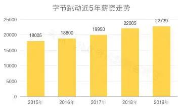 2019年互联网工资排行榜,最新互联网行业薪酬水平怎么样