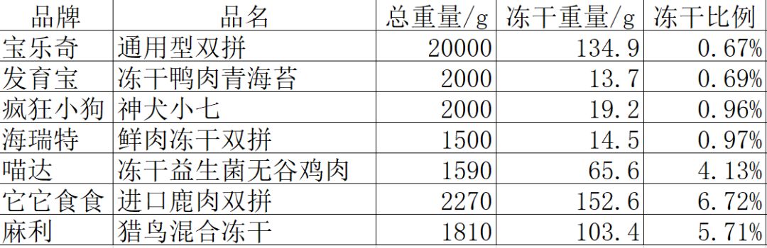带冻干的狗粮推荐大品牌,猫狗粮推荐排行榜