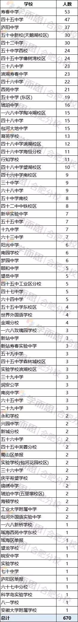 庐阳高中2024年录取分数线,庐阳中学近十年统招分数线