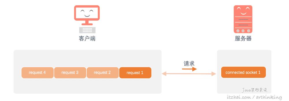 http请求讲解,http常见的请求方法