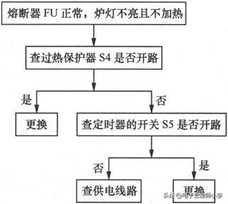 格兰仕微波炉维修故障分析,微波炉磁控管坏了的检修方法