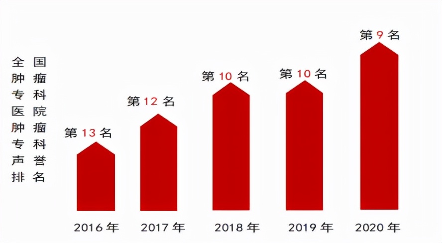 复旦大学肿瘤医院全国第一,复旦版中国医院专科排行榜肿瘤