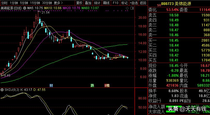 股民：周五买的发财了，公司建锂离子电池项目，下周至少涨五个点