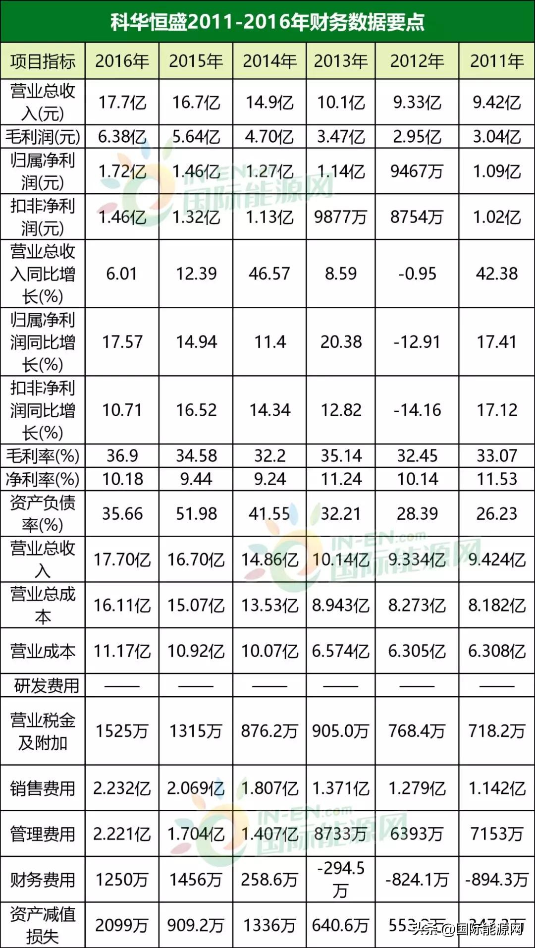 业绩暴增51倍股价2.6元,科华恒盛股票最新公告