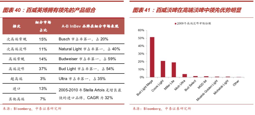 啤酒行业深度报告：从优秀到卓越，剖析从最大到最好之谜