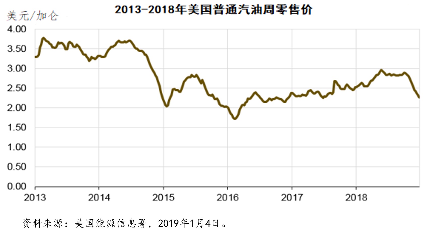 美国汽油价格飙升至3美元以上,从平民到总统