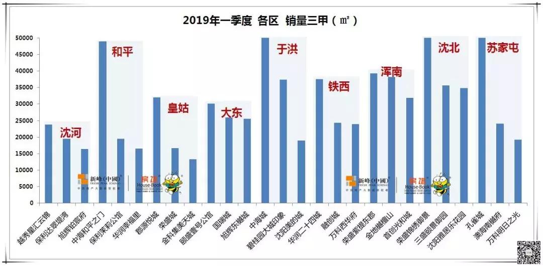 沈阳一季度房价浑南涨的最多、销量增幅沈北夺冠！