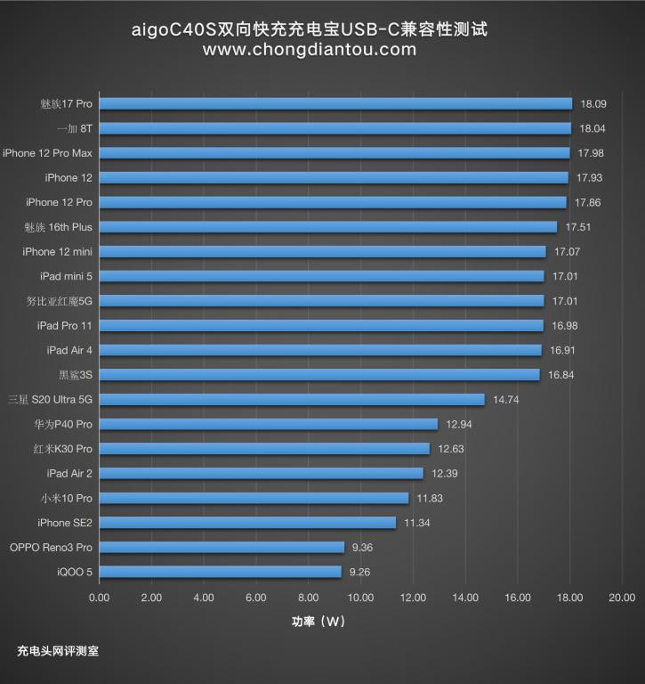 爱国者充电宝大容量20000快充,爱国者40000充电宝测评