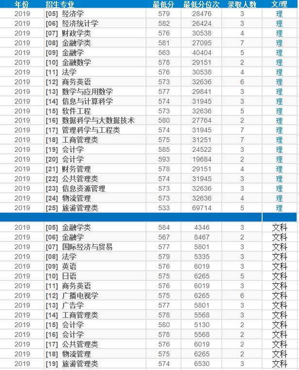 天津财经大学2004年录取名单,天津财经大学近几年2020录取分数