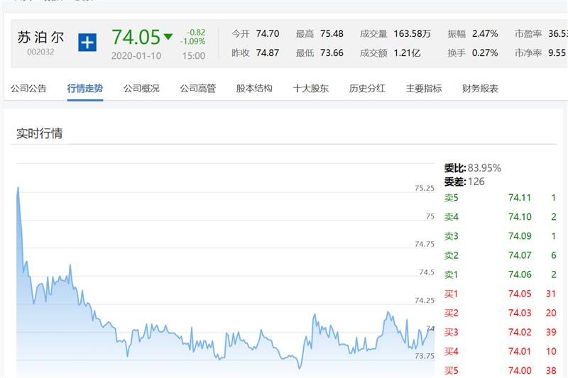 轻视研发埋下“抄袭”*弹炸**致官司缠身，苏泊尔4位高管新年伊始大额减持让市场寒了心