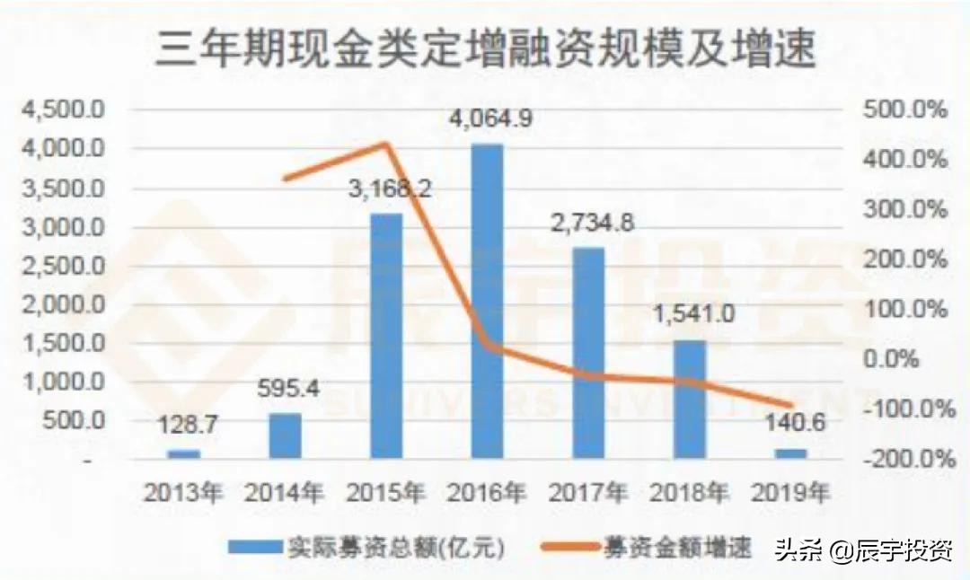 辰宇投资课|一文读懂定增投资的好处