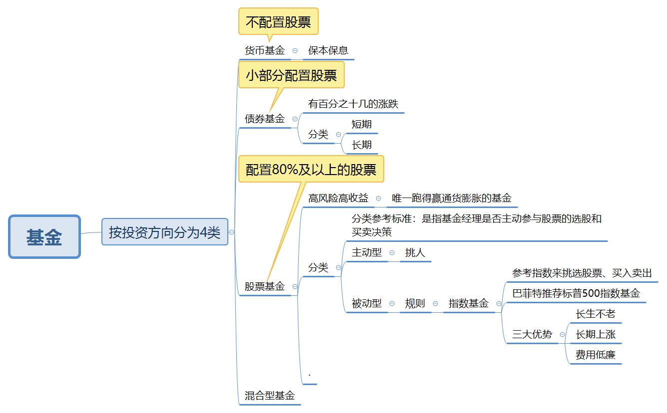美股上涨最好的指数基金,美股指数基金该如何投资