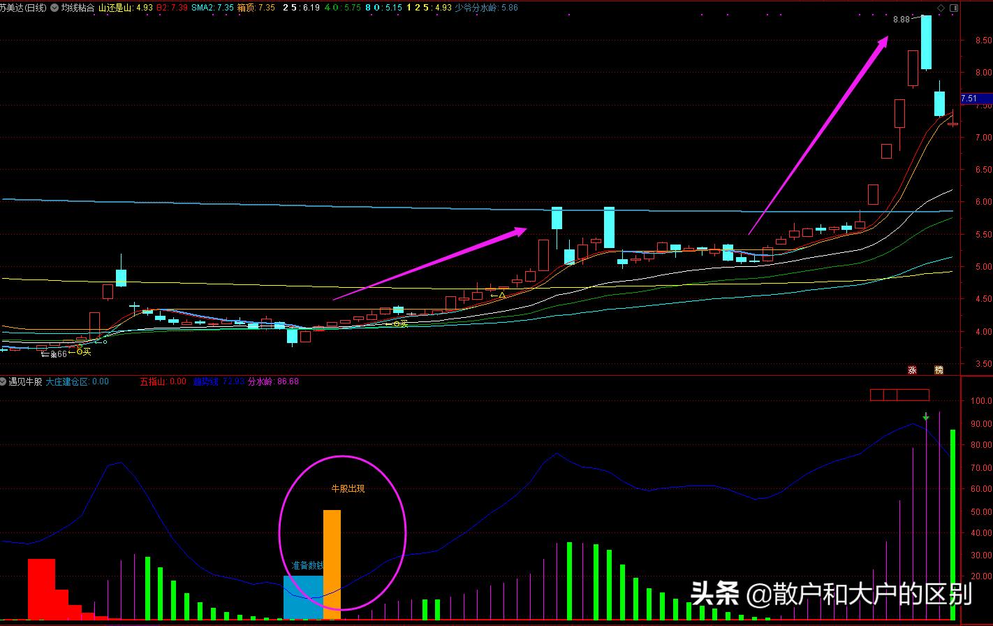 一位短线天才的均线粘合实战技巧,均线捕捉牛股技巧