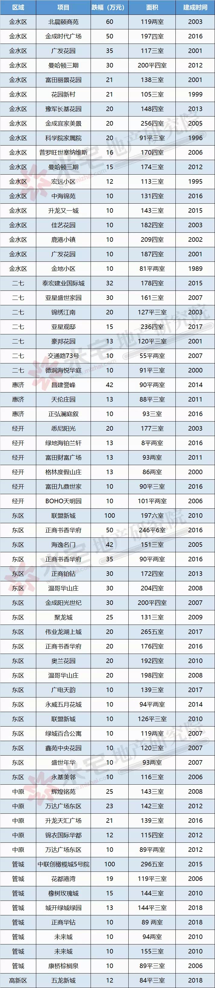 130多个月房产去化周期,去化周期125个月