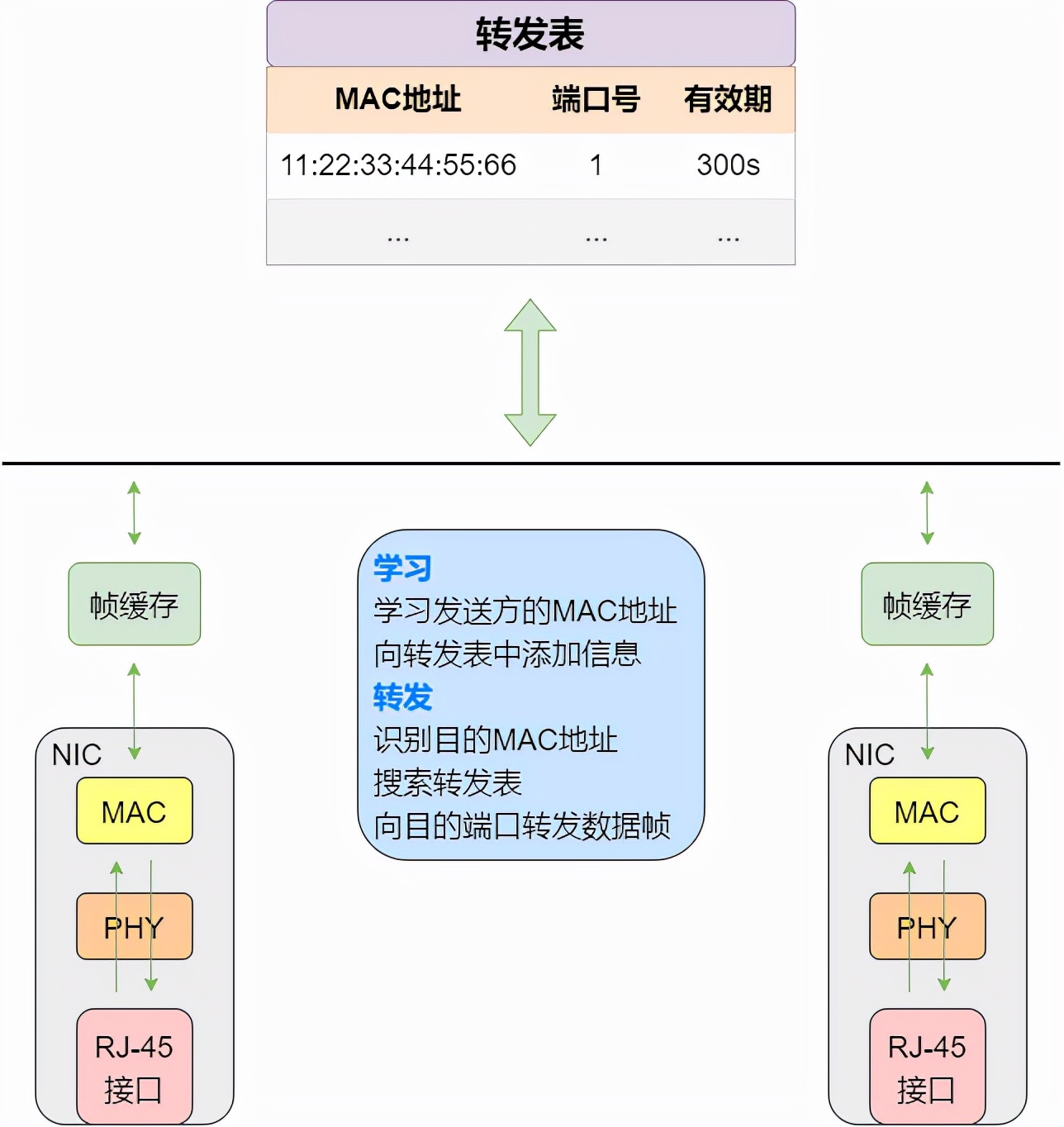 如何让二层交换机变成傻瓜交换机,普通交换机怎么配置2层交换机