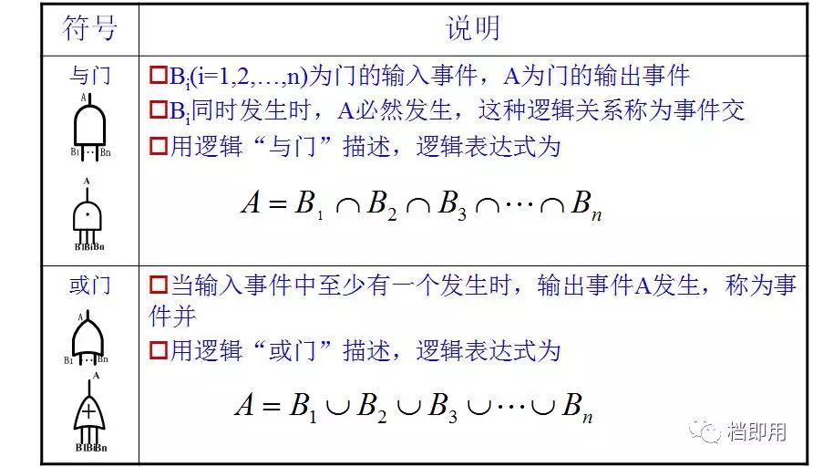 fta故障树分析,学会故障树分析fta还怕什么风险