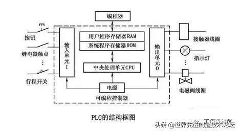 plc的常用分类方式有哪些,一般plc都具备哪几个方面共同特点