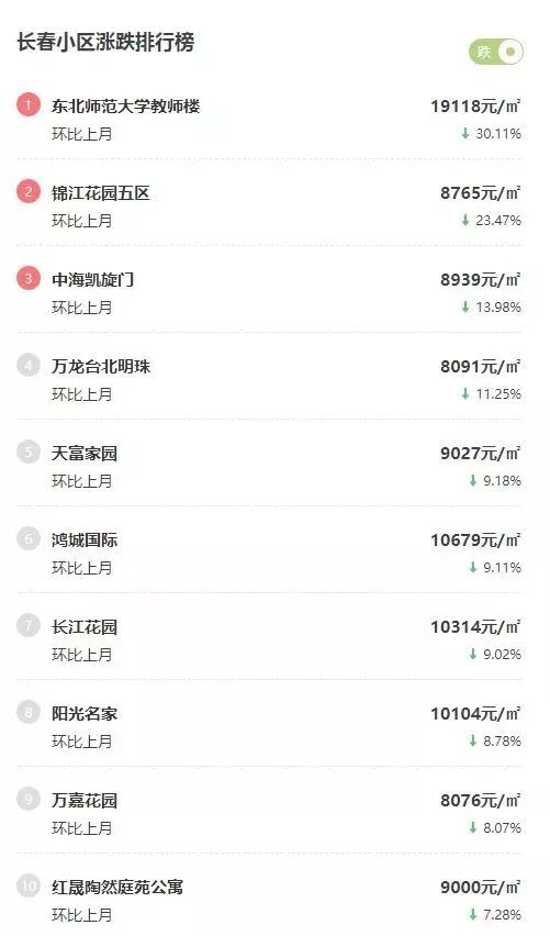 2021长春房价下跌最惨小区名单,长春龙翔国际观邸2021年房价
