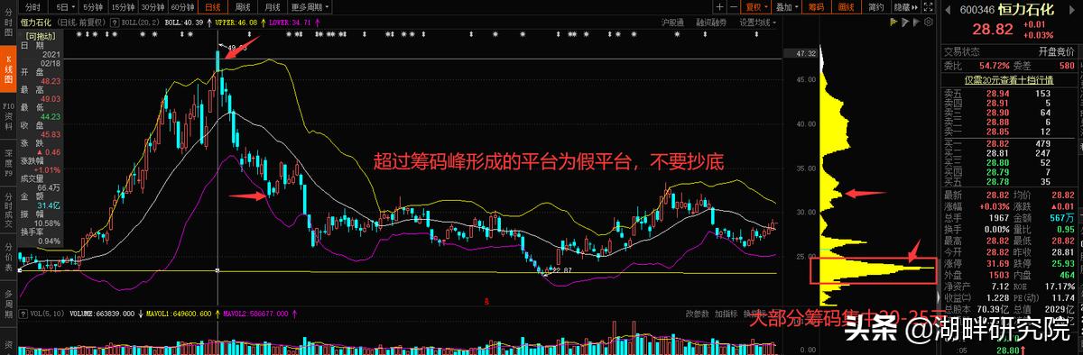 筹码集中筹码峰战法最全详解,每日利用筹码分布图逃顶