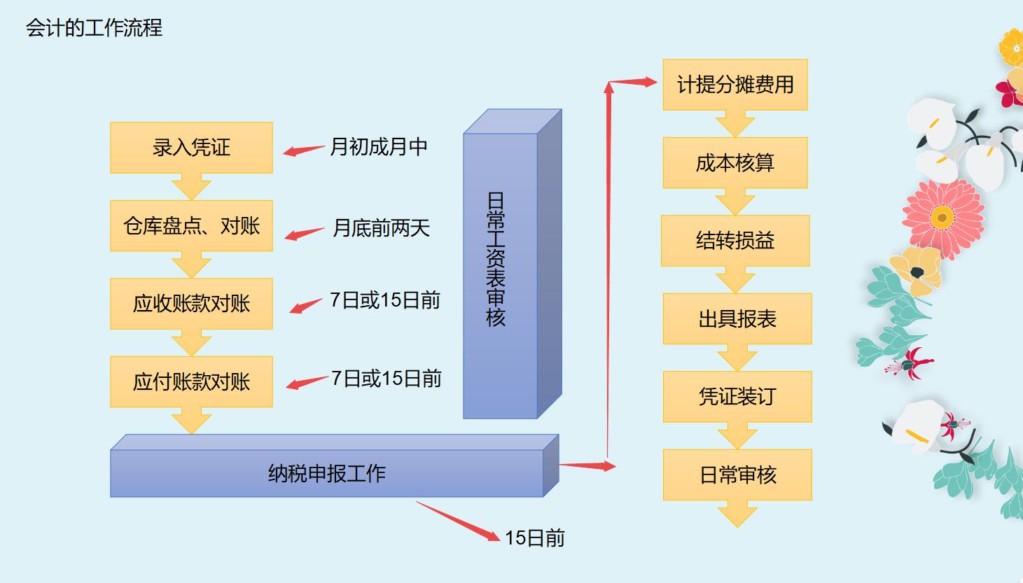 我没有基础，我想学会计，可以吗？当然可以