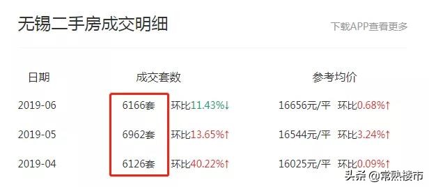 真相！无锡二手房挂牌量逼近5万！炒房客紧急抛售？