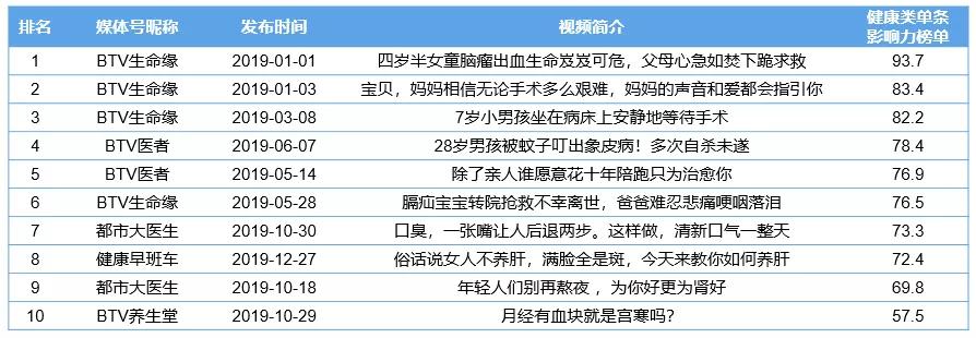 CTR—快手媒体号2019年度榜:136个媒体号短视频*放播**量过亿