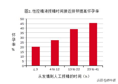 性控育种,现在受孕率高的技术
