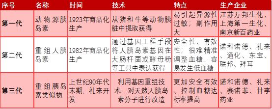 三大外企垄断80%的胰岛素市场，还有哪些国产玩家？