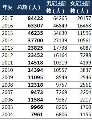 增加足球人口才是中国足球的当务之急